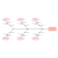 6 M's - Manufacturing Cause and Effect Example