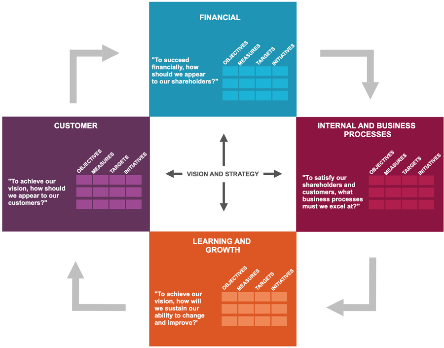 balanced scorecard template