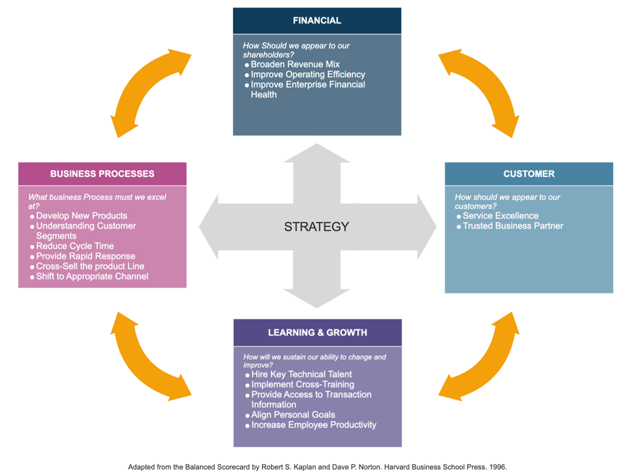 Balanced scorecard example