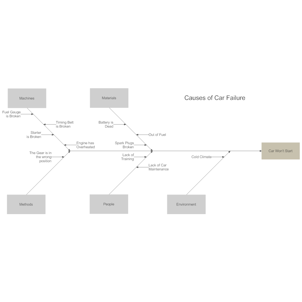 Example Image: Car Failure Cause and Effect Diagram