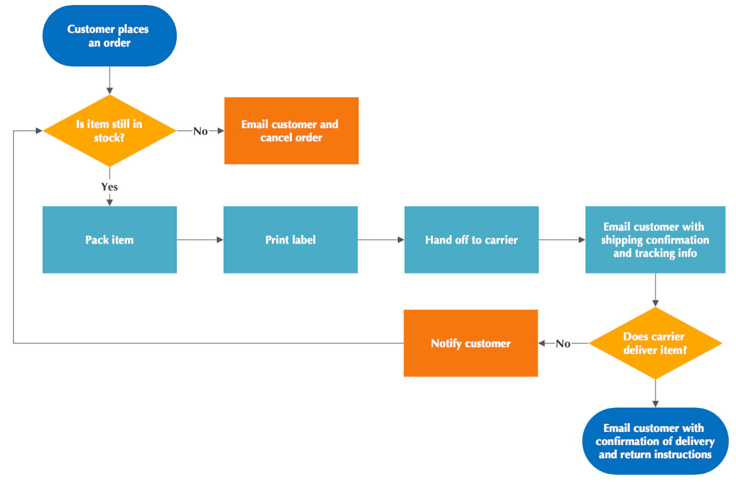 Simple process flowchart