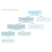 Company Merger Decision Tree