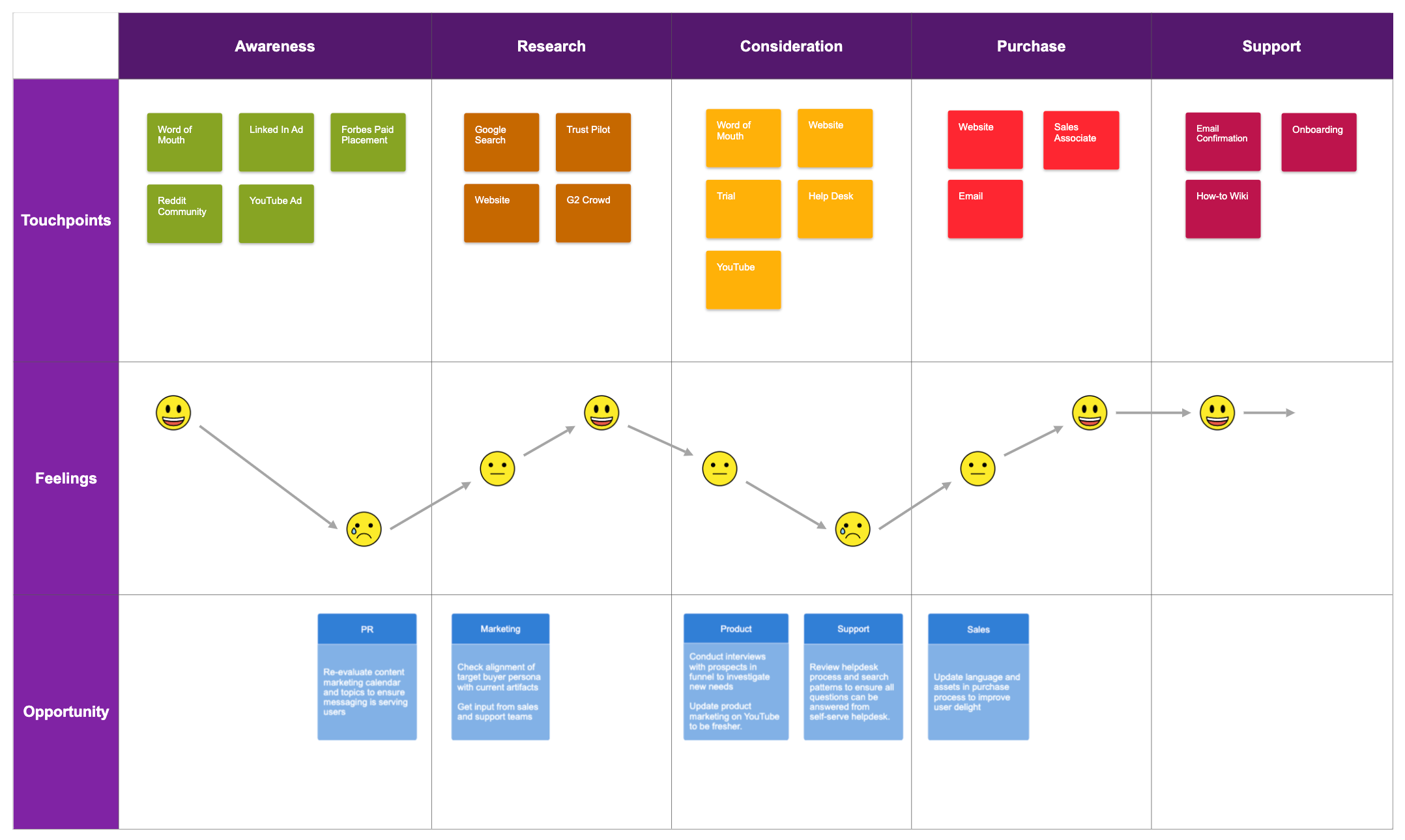 customer journey map