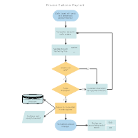 Customer Order Processing Flowchart