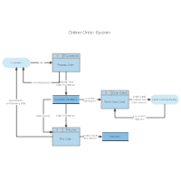 Data Flow - Online Order