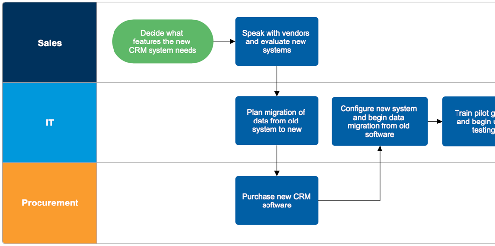 IT deployment process example