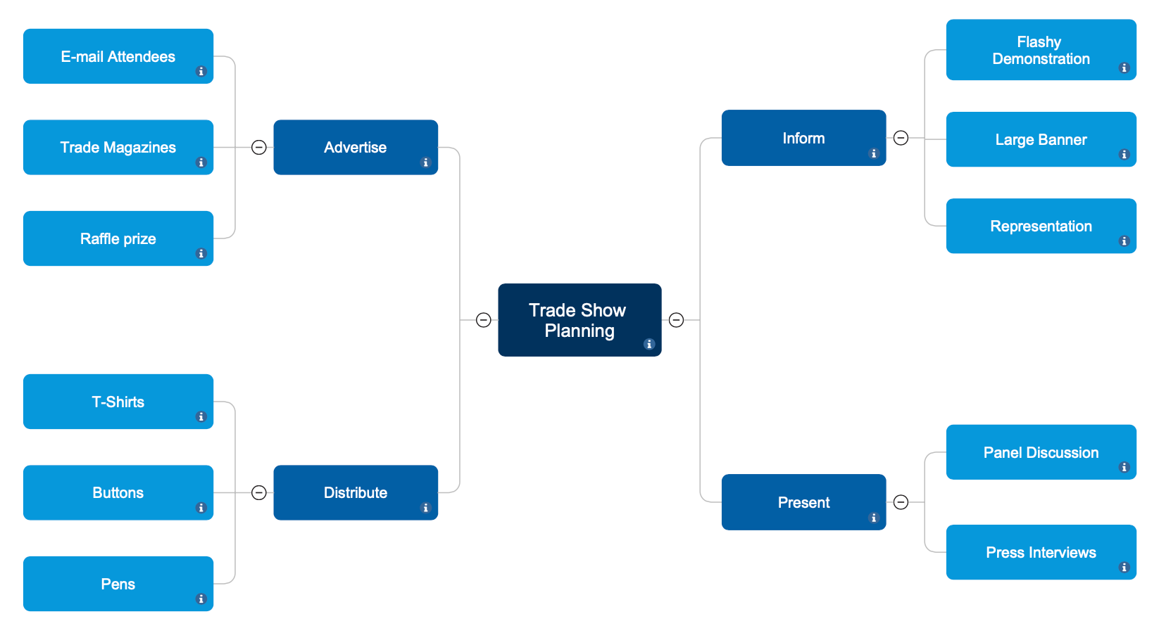 Event planning mind map