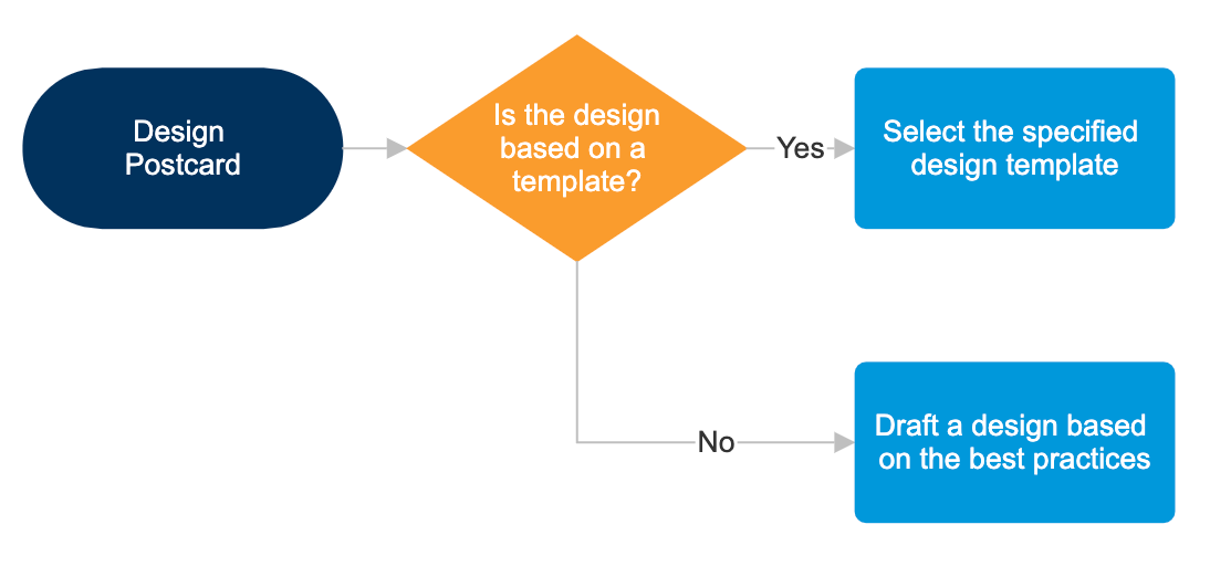 Basic flowchart example