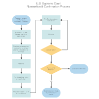 Flowchart - Nomination & Confirmation Process