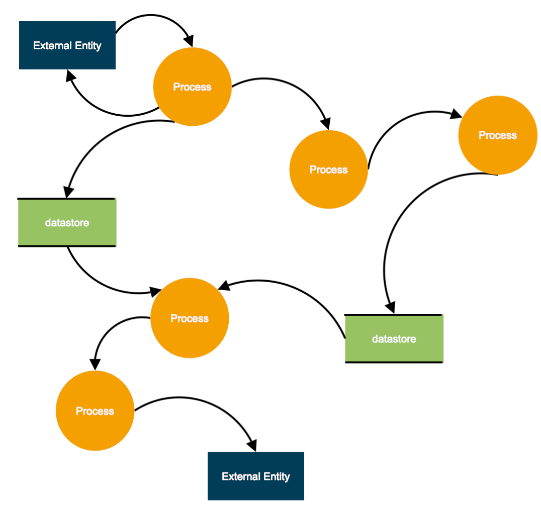 data flow diagram