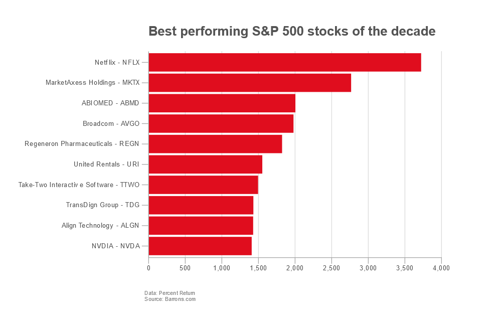 Horizontal bar chart