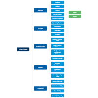 Asset Monitoring IT Mind Map