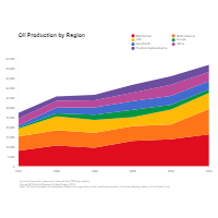 Oil Production Growth - Area Chart