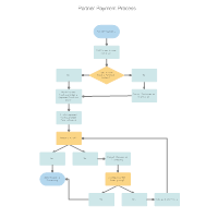 Partner Payment Processing Flowchart