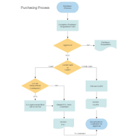 Purchasing & Procurement Process Flow Chart