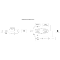 Quarterly Review Process BPMN