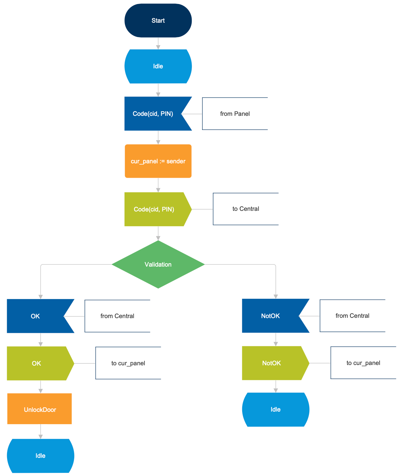 SDL Diagram