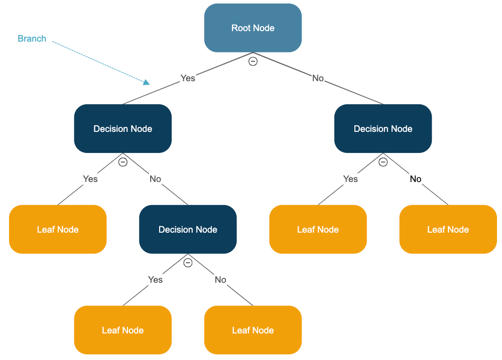 Decision tree structure