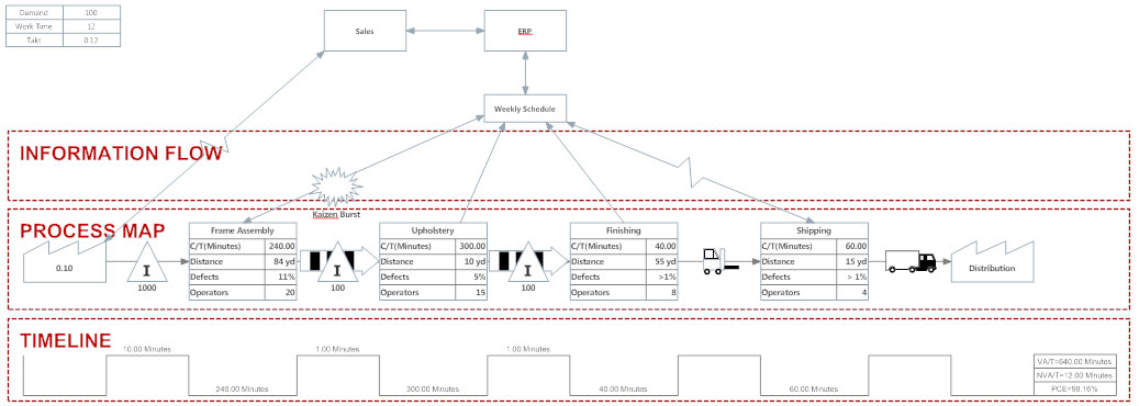 Value Stream Map component