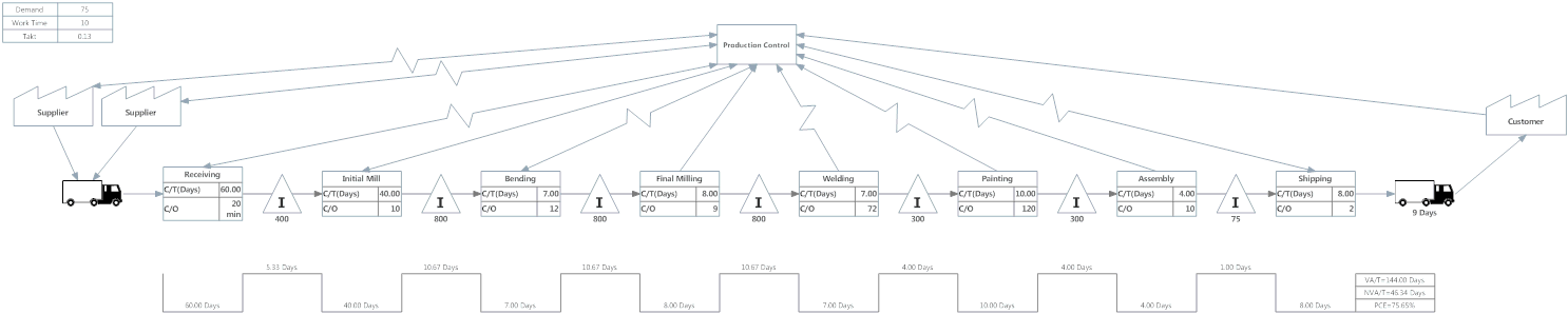 Value stream map examples